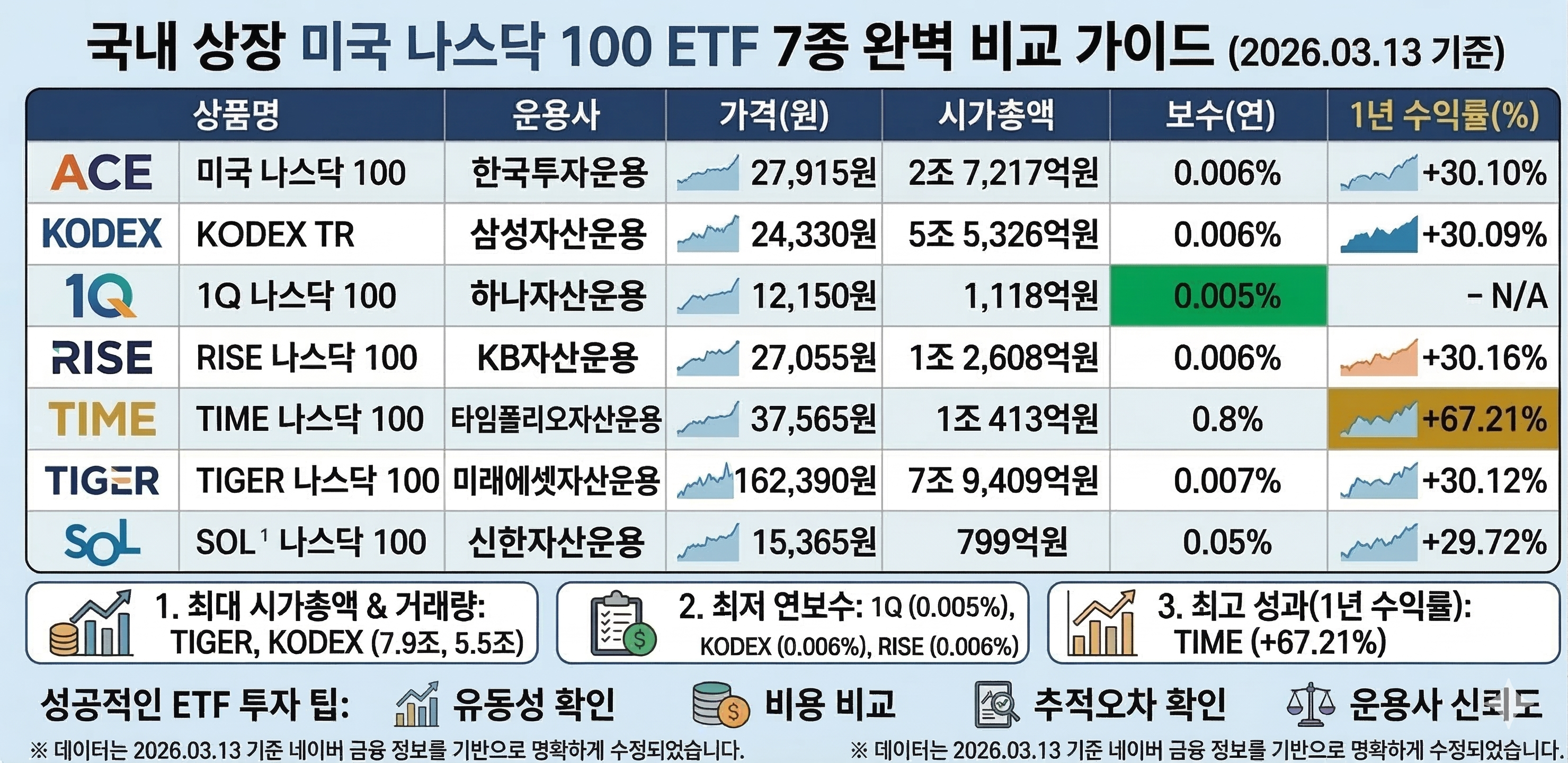 [숟가락’s Pick] 나스닥 100 ETF 추천